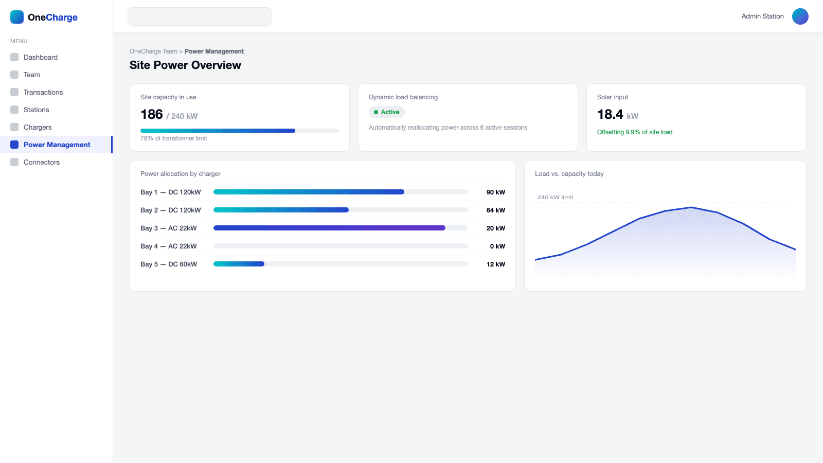 OneCharge Power Management dashboard mockup showing site power usage, per-charger power allocation, and solar input